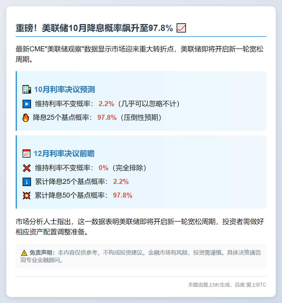 美联储10月降息概率达97.8%