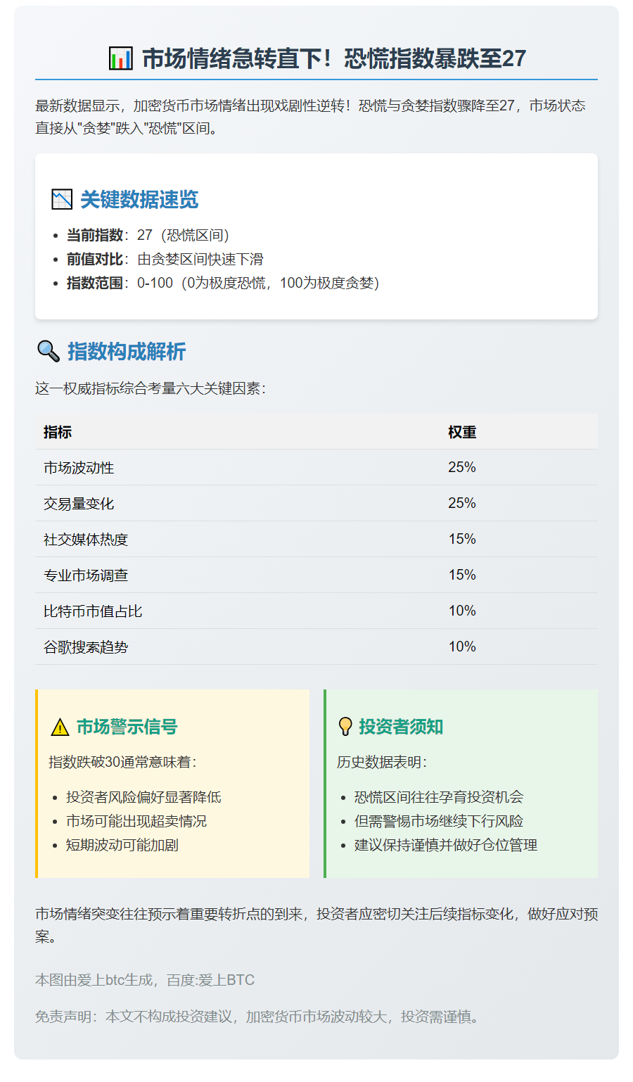 恐慌指数骤降至27，市场情绪转恐慌