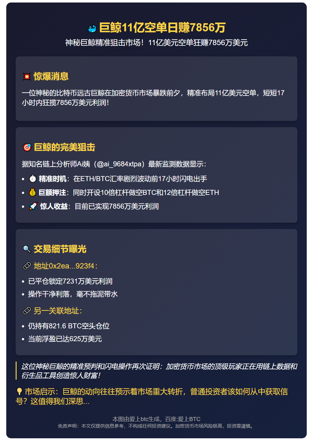 巨鲸11亿空单日赚7856万