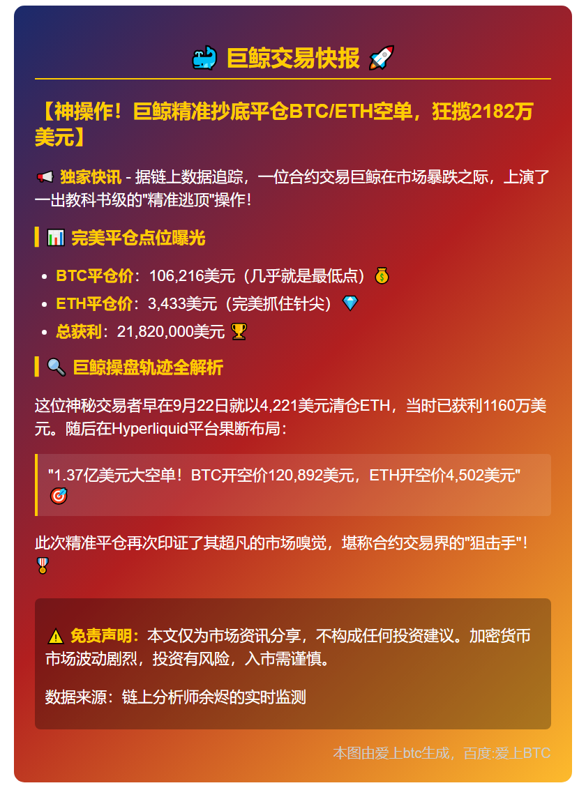 鲸鱼凌晨平仓BTC、ETH空单，获利2182万美元