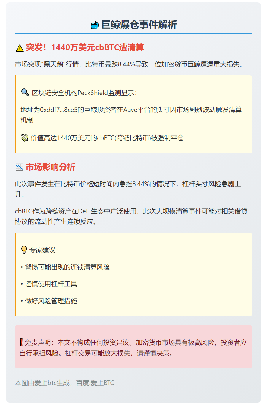 巨鲸1440万美元cbBTC遭Aave清算