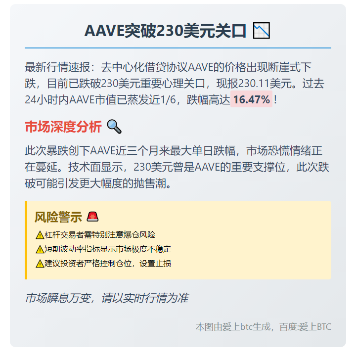 AAVE突破230美元