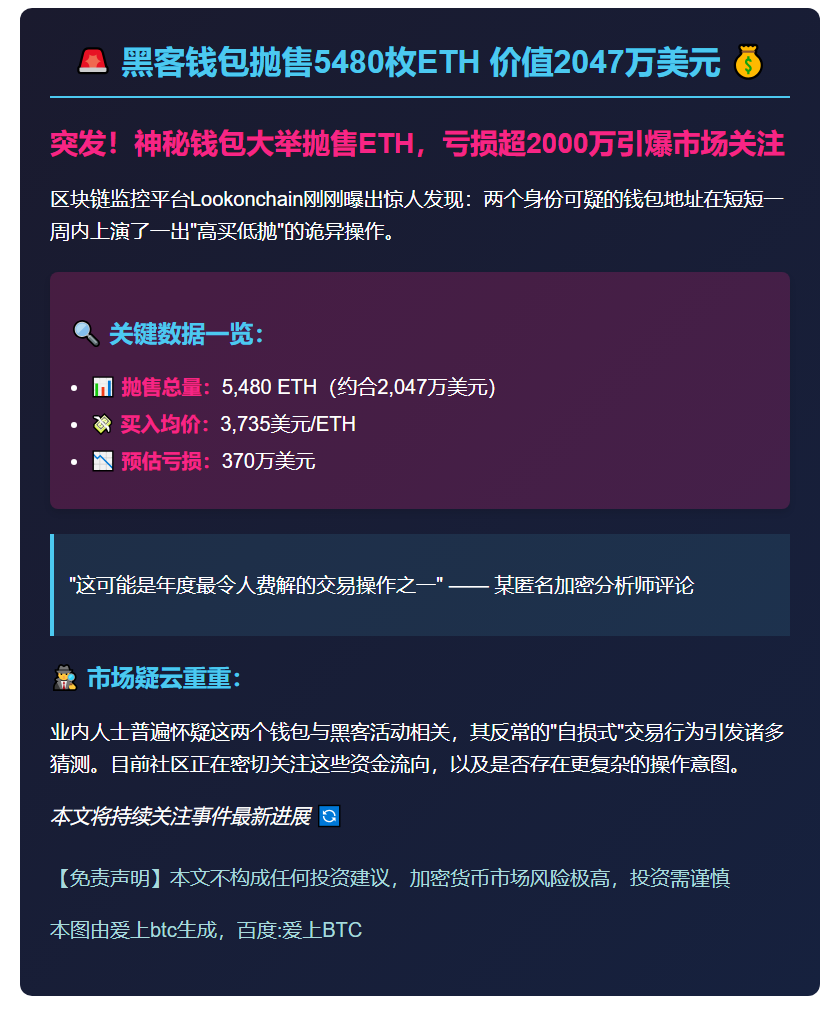 黑客钱包抛售5480枚ETH 价值2047万美元