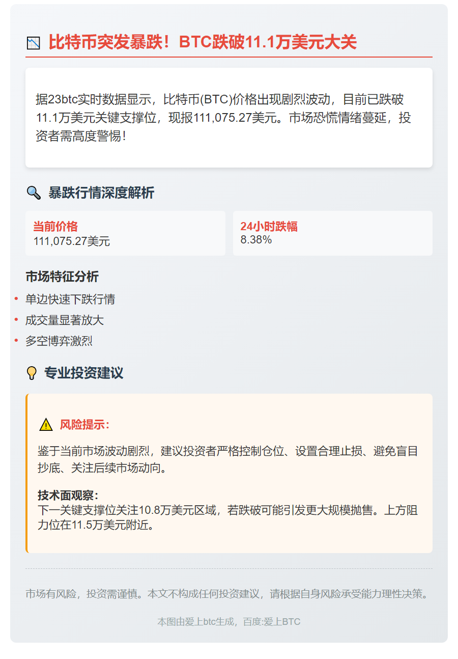 BTC跌破11.1万美元