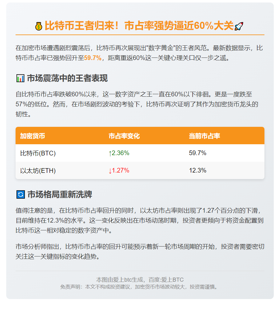 比特币市占率逼近60%