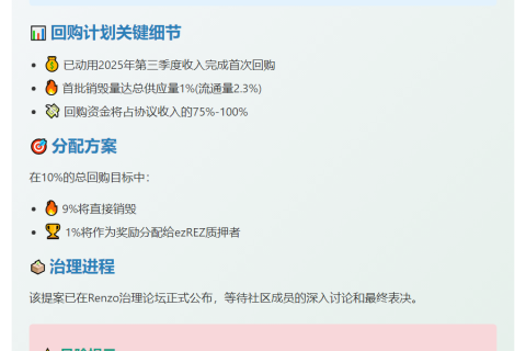 Renzo拟半年内回购销毁10% REZ代币