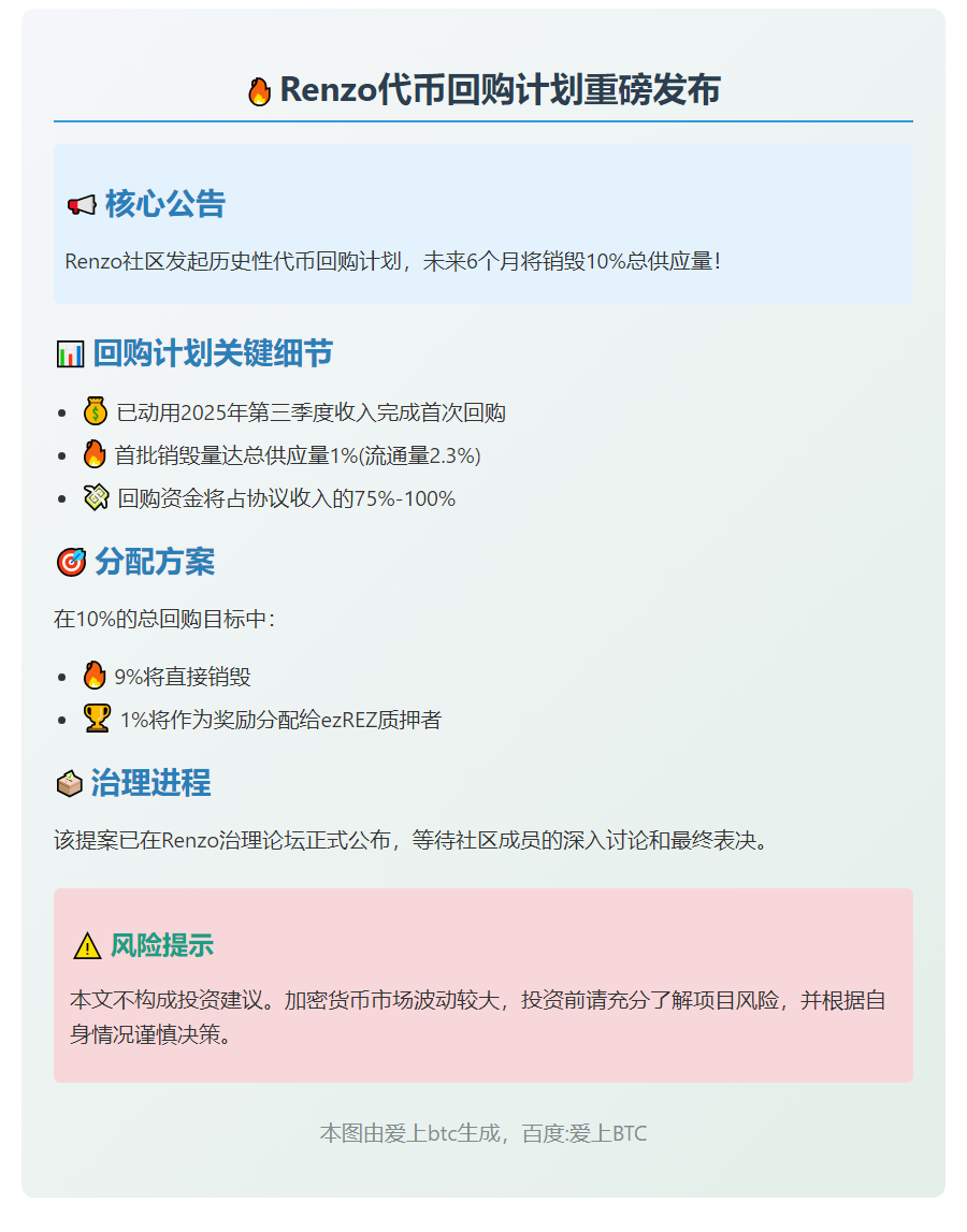 Renzo拟半年内回购销毁10% REZ代币