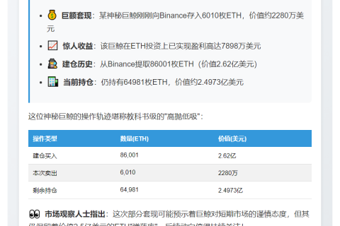 巨鲸向Binance存入6010枚ETH