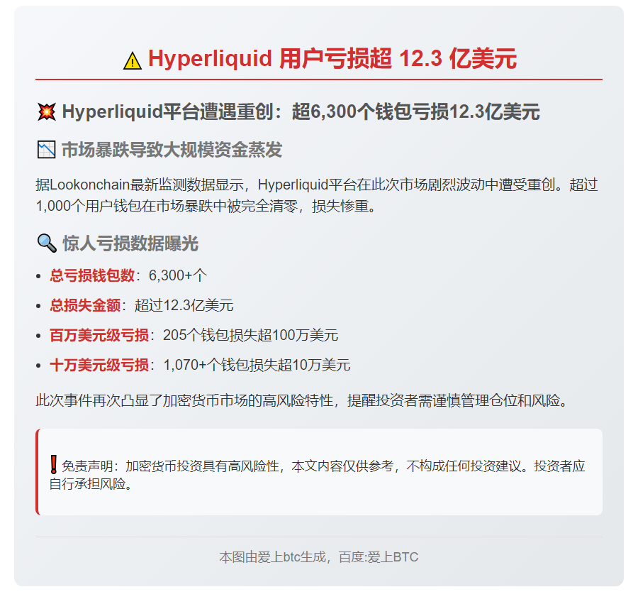 Hyperliquid 用户亏损超 12.3 亿美元