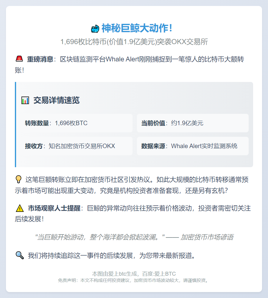 鲸鱼转1,696枚比特币至OKX