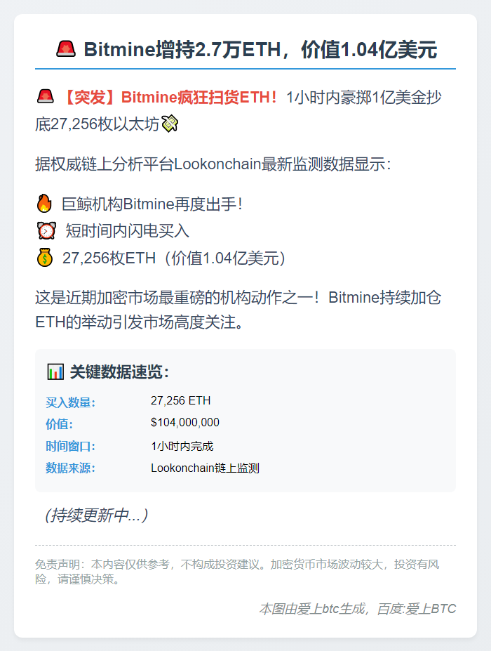 Bitmine增持2.7万ETH，价值1.04亿美元