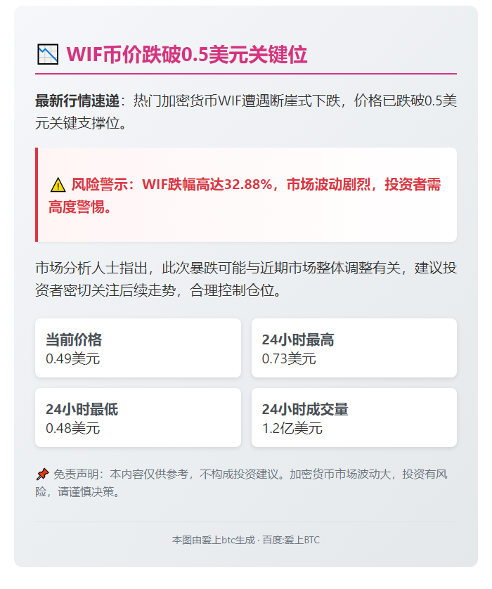 WIF跌破0.5美元
