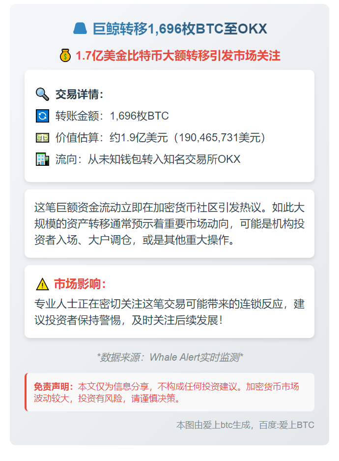 巨鲸转移1,696枚BTC至OKX