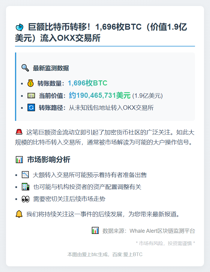 巨鲸转移1,696枚BTC至OKX