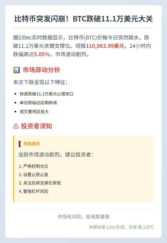 比特币跌破11.1万美元