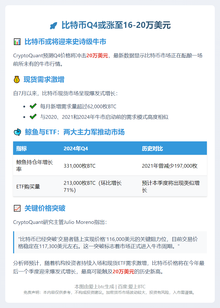 比特币Q4或涨至16–20万美元