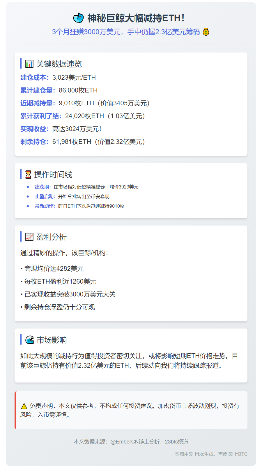 巨鲸减持9010枚ETH，仍持6.2万枚