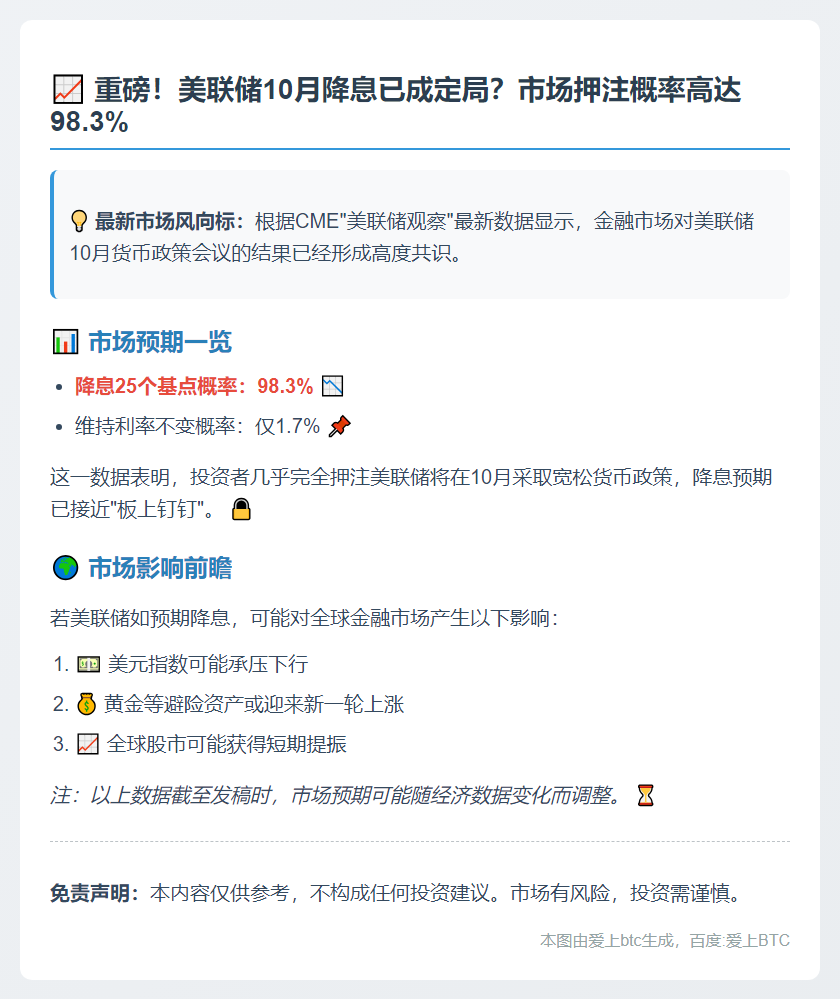 美联储10月降息25个基点的概率为98.3%
