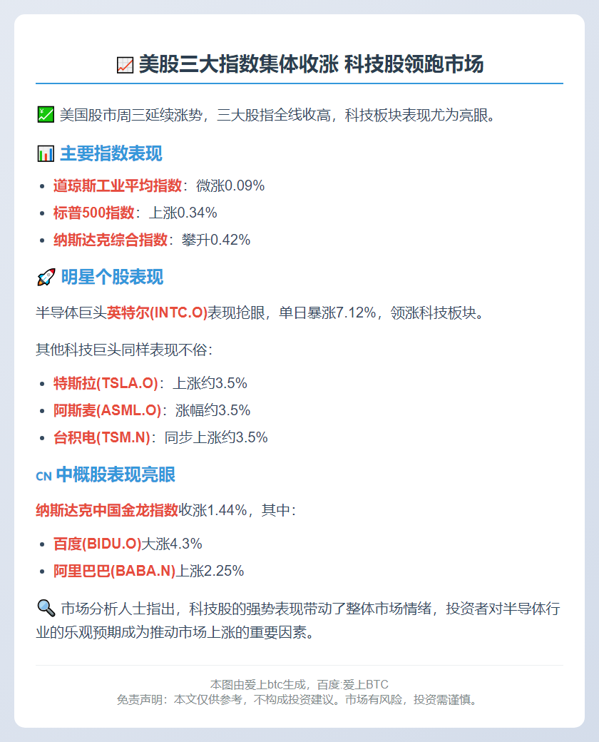 美股收涨 英特尔大涨7%