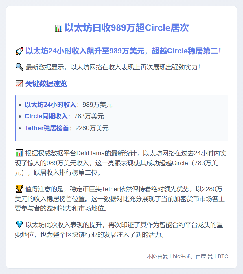 以太坊日收989万超Circle居次