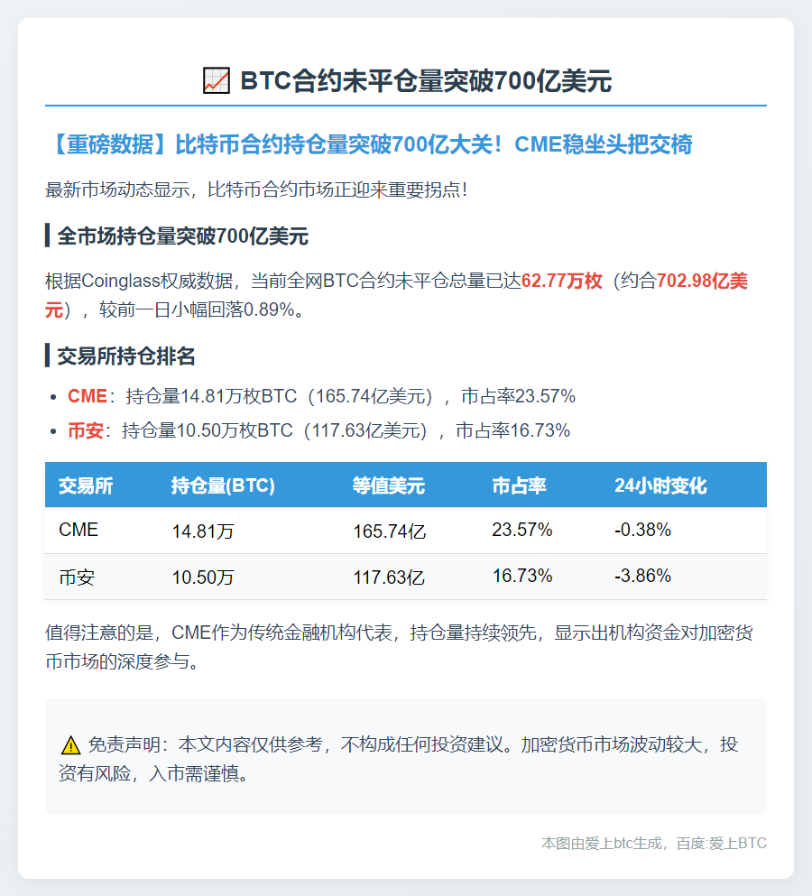BTC合约未平仓量突破700亿美元