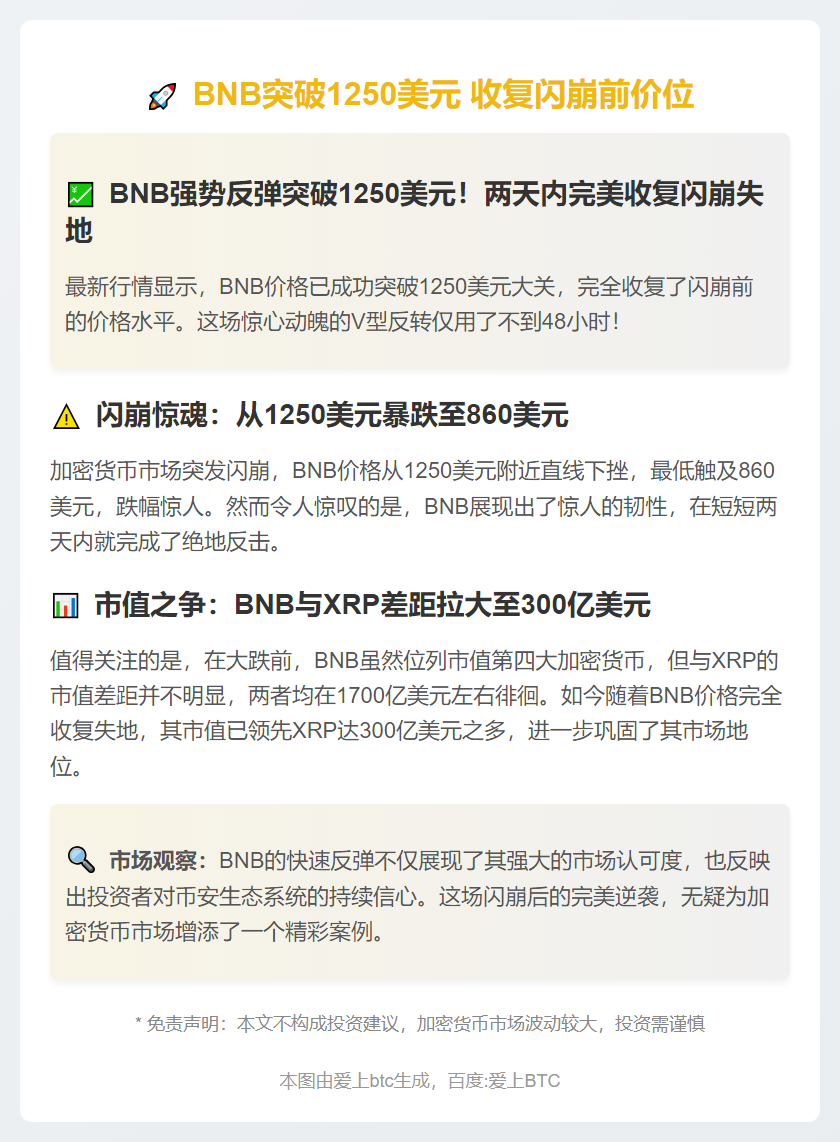BNB突破1250美元 收复闪崩前价位