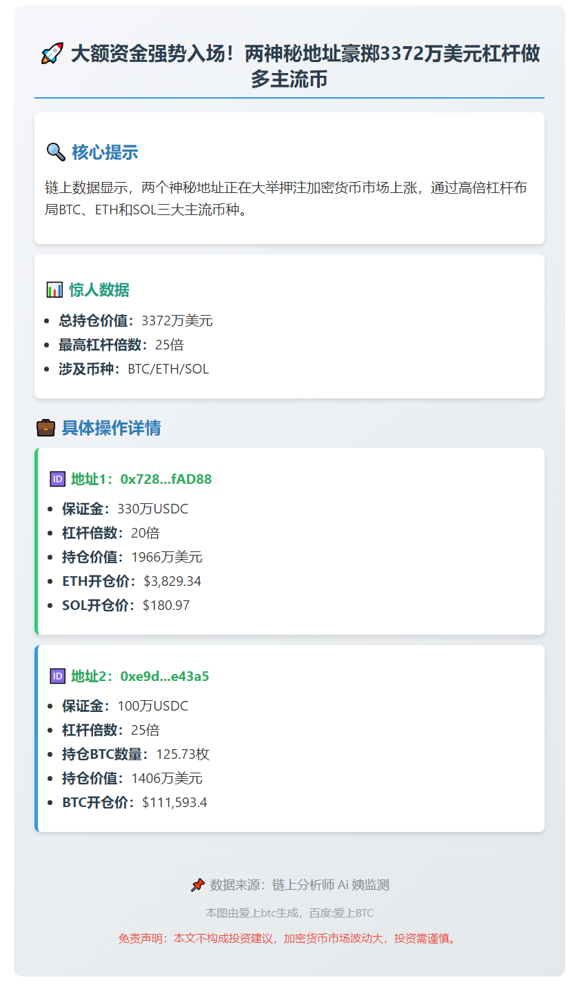 两地址持3372万美元BTC、ETH、SOL多单