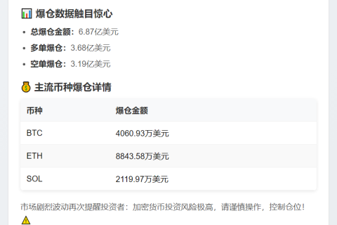 24小时爆仓6.87亿，多空双杀