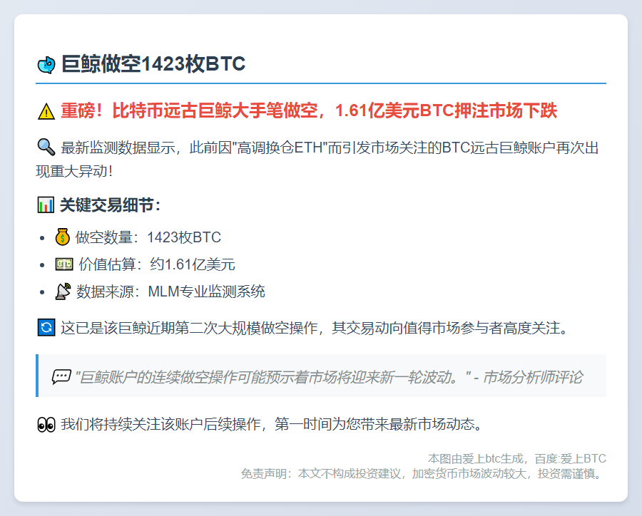 巨鲸做空1423枚BTC
