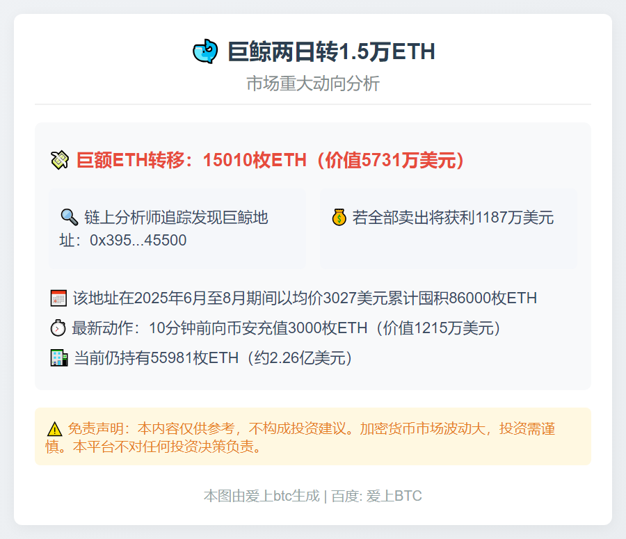 巨鲸两日转1.5万ETH