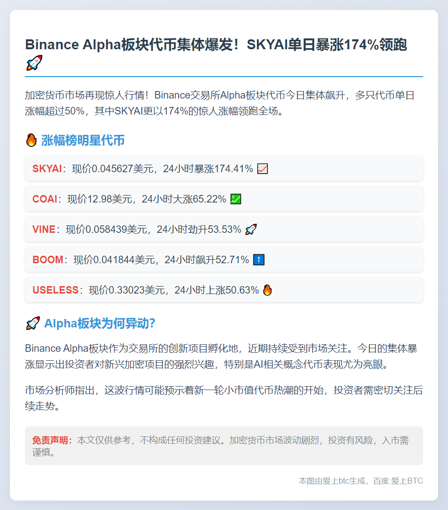 Binance Alpha代币普涨，SKYAI飙升170%