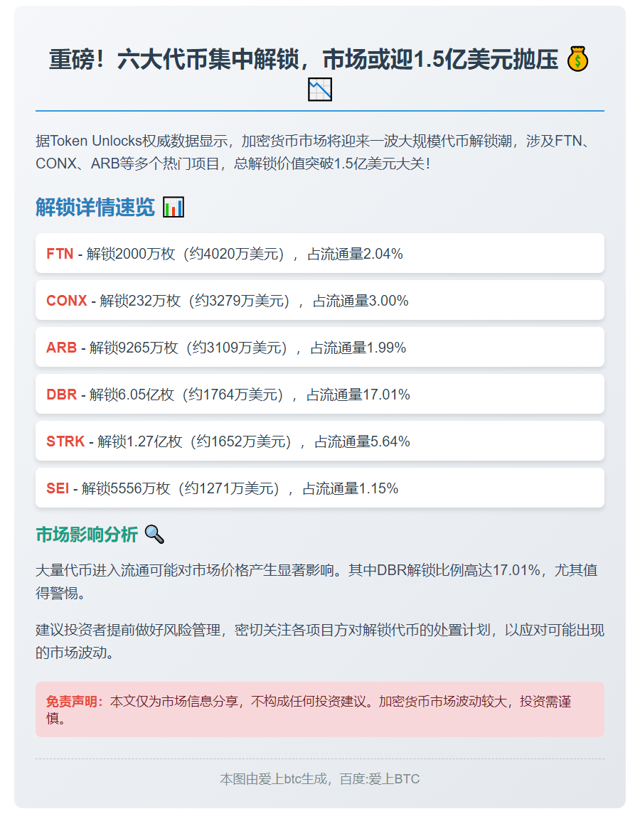 本周FTN等代币解锁1.5亿美元