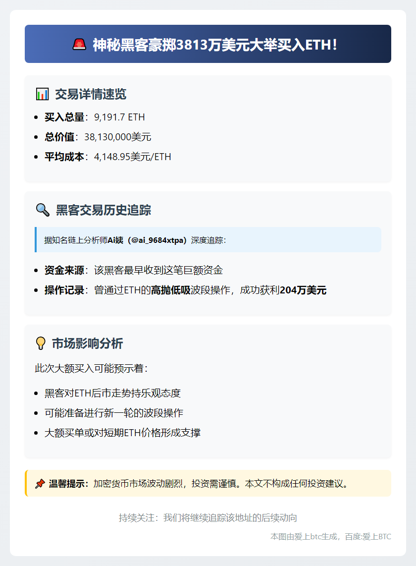 黑客豪掷3813万美元买入9191枚ETH