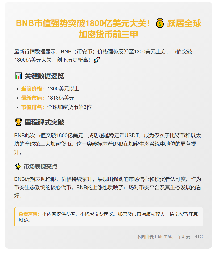 BNB市值超1800亿，跃居加密第三