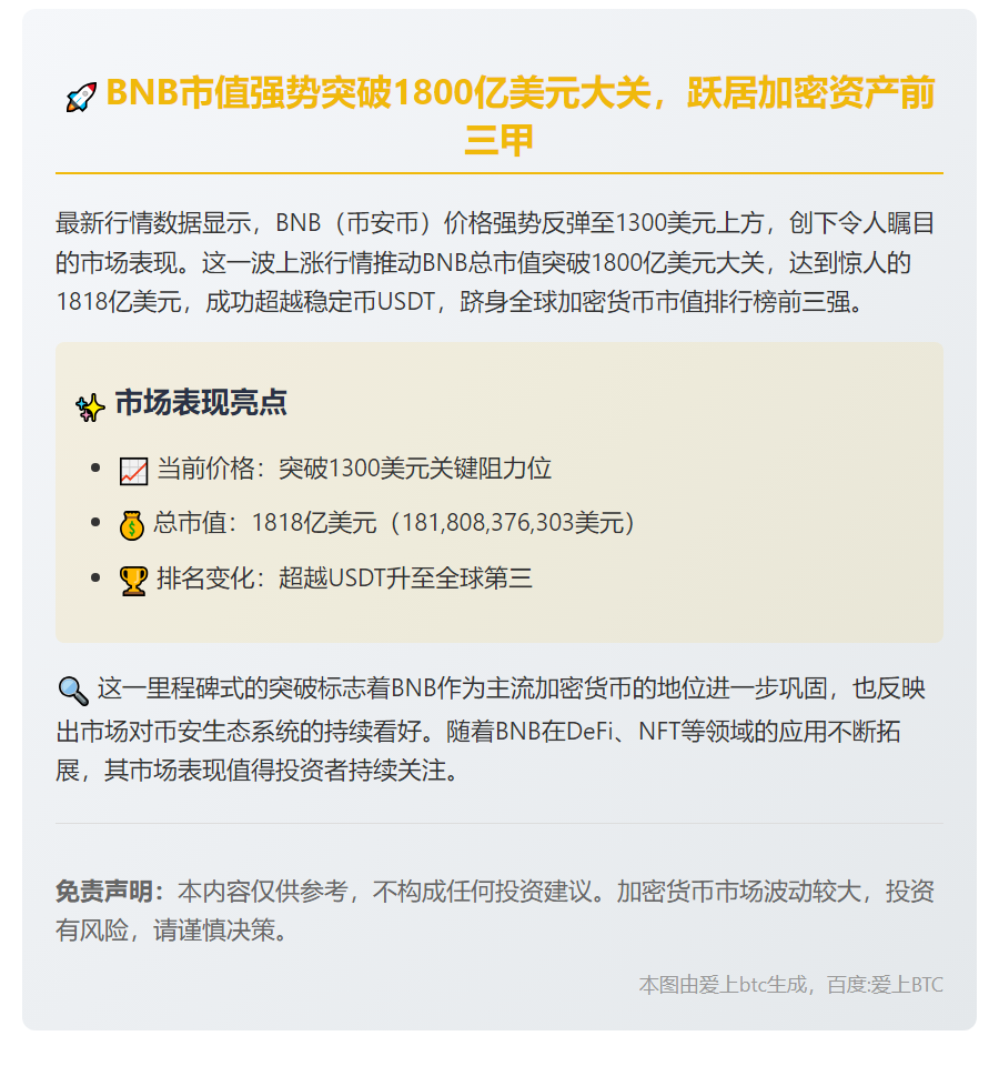 BNB市值超1800亿超USDT，跻身加密前三
