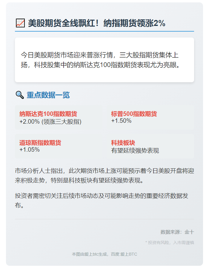 美股期货大涨，纳指100涨2%