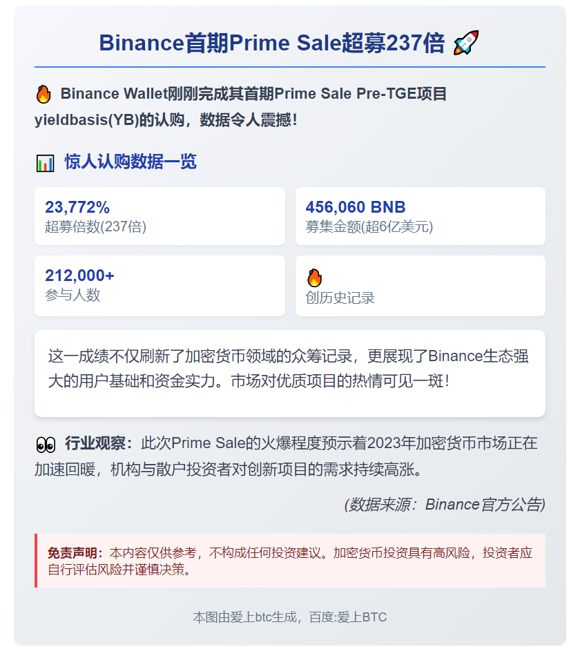 Binance首期Prime Sale超募237倍