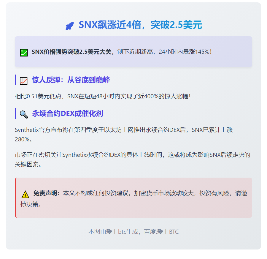 SNX飙涨近4倍，突破2.5美元
