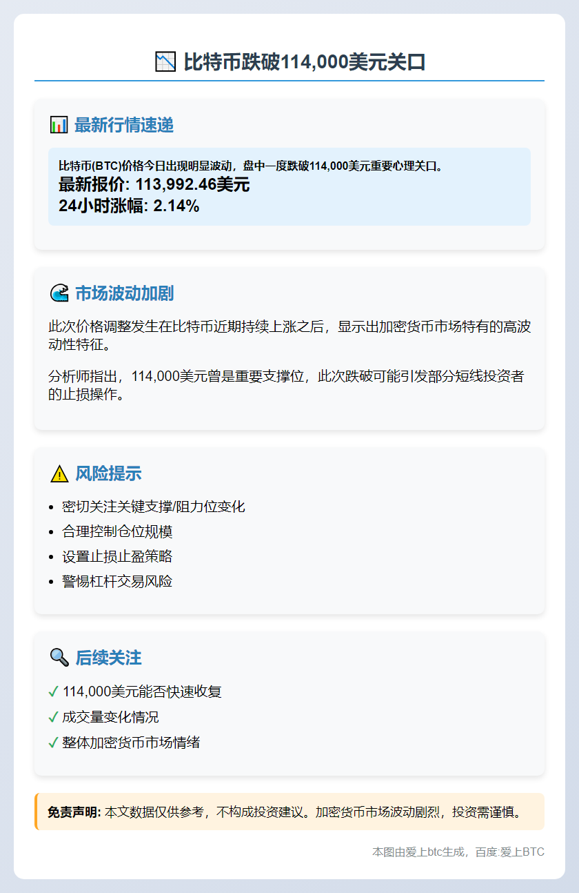比特币跌破11.4万美元