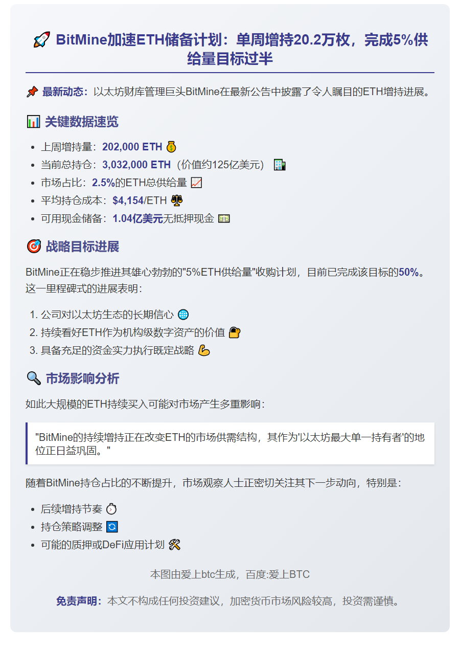 BitMine增持20.2万枚ETH，完成目标50%
