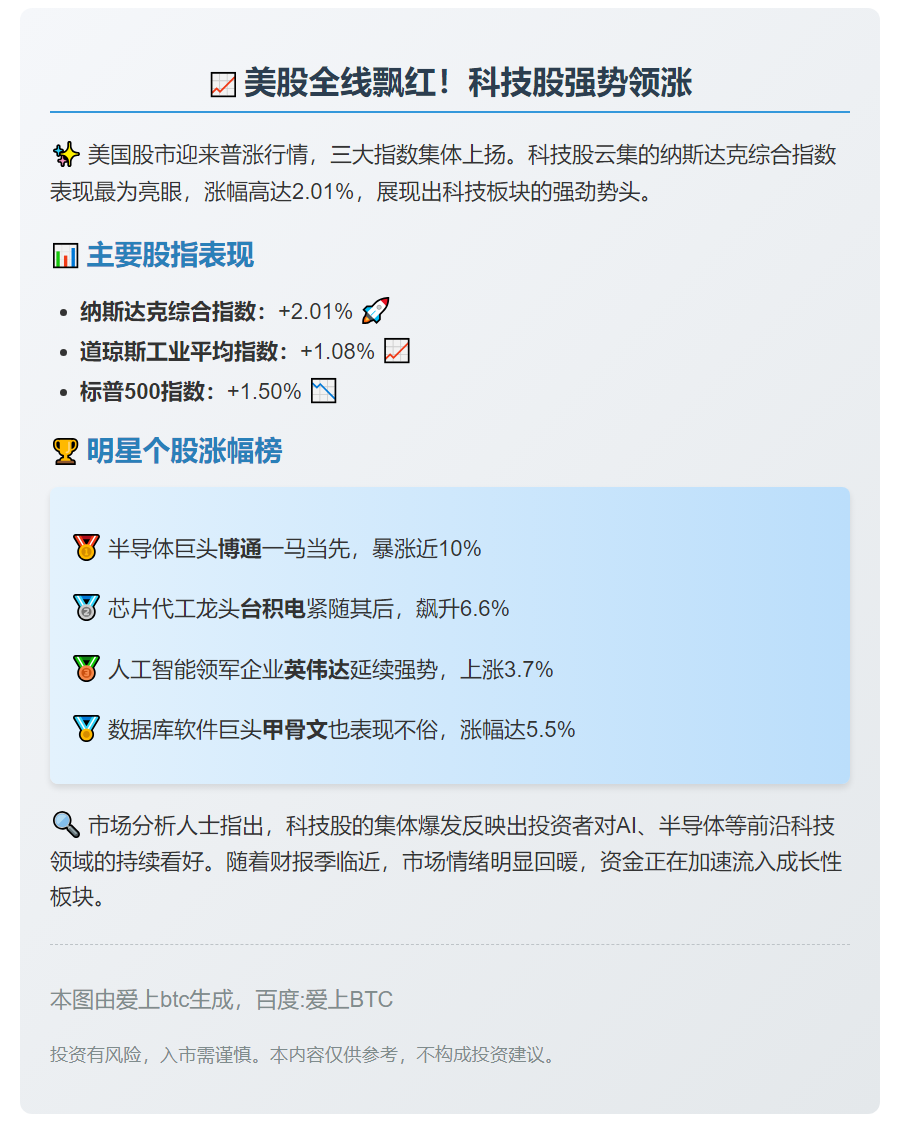 美股大涨 纳指涨2%