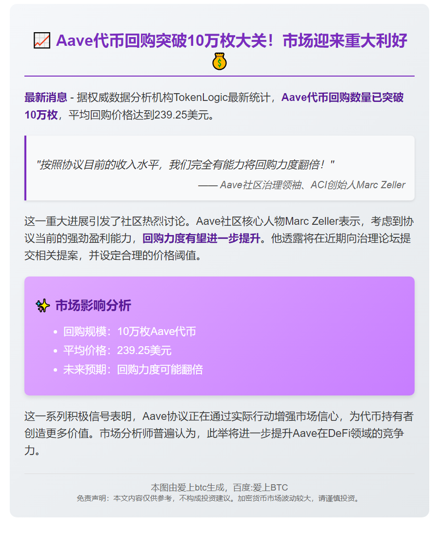 Aave回购超10万枚，均价239美元