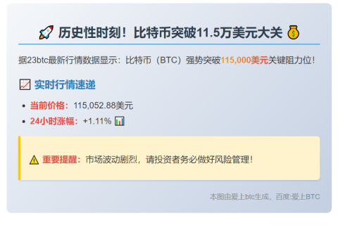 BTC破11.5万美元