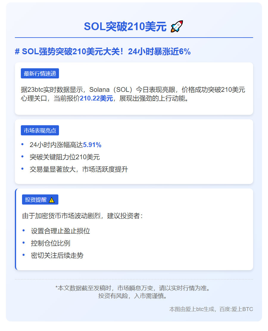 SOL突破210美元