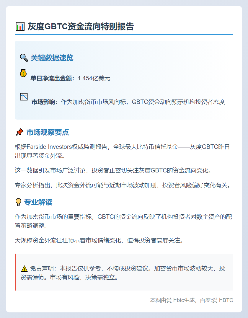 灰度GBTC单日净流出1.45亿美元