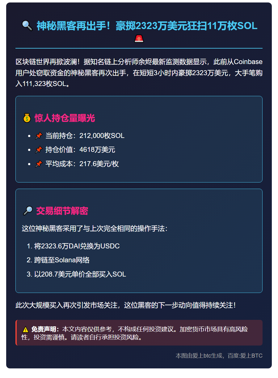 黑客豪掷2323万美元狂购11万枚SOL