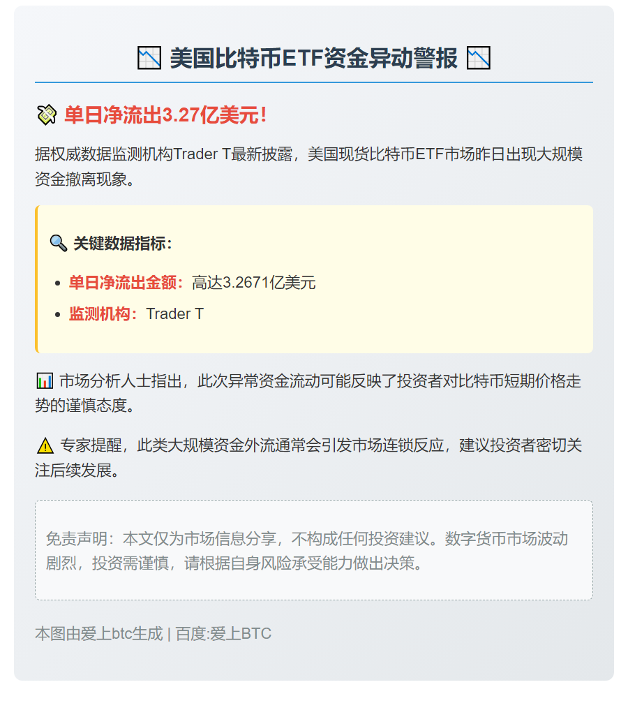 美比特币ETF单日净流出3.27亿美元