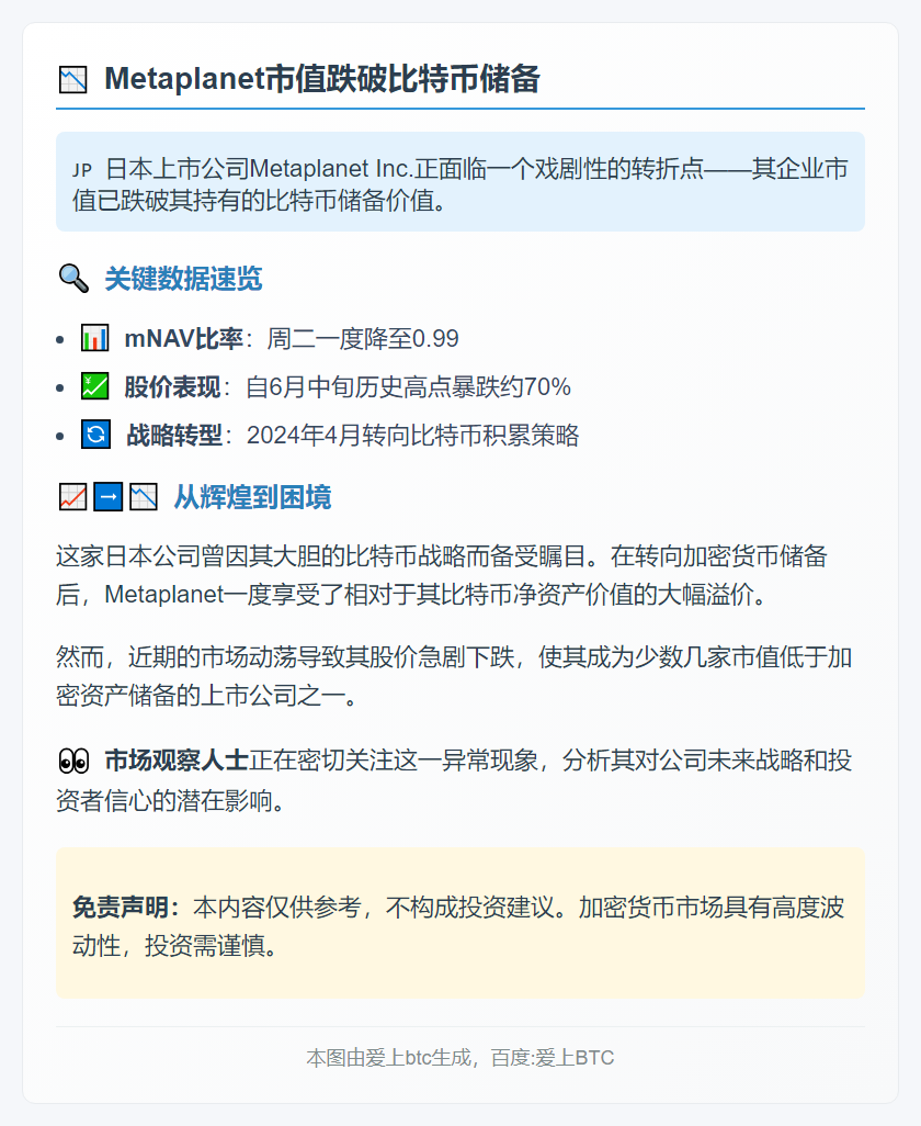 Metaplanet市值跌破比特币储备