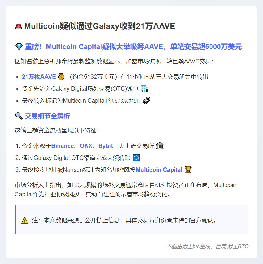 Multicoin疑似通过Galaxy收到21万AAVE