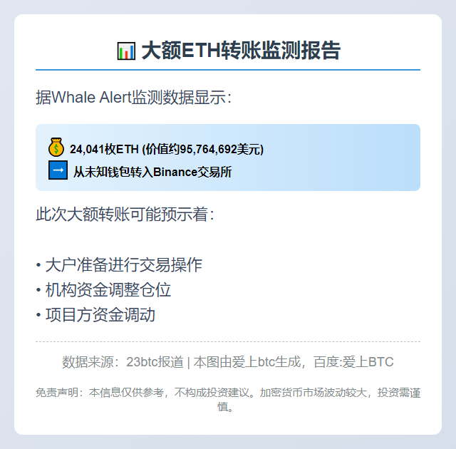 2.4万ETH转入币安